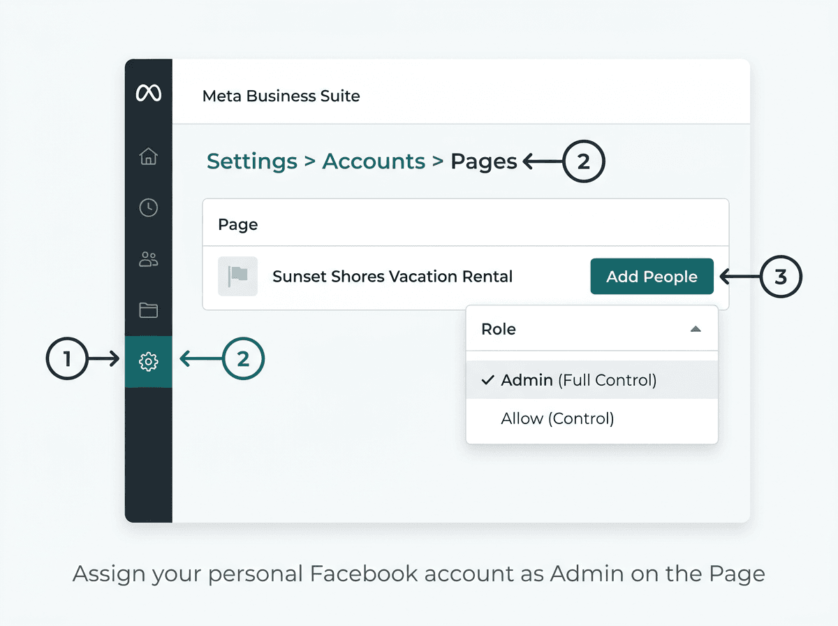 Meta Business Suite navigation showing the path to Settings → Accounts → Pages → Add People to assign Admin role to your personal account