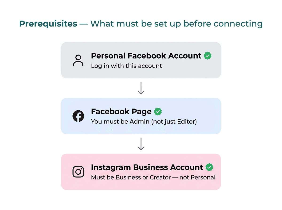 Diagram showing Meta account structure: Personal Facebook Account at top, connected to Facebook Page with Admin role, then Facebook Page linked to Instagram Business Account